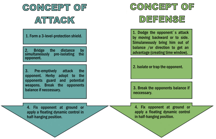 Concept of attack and defense in DRAGOS WING TSUN